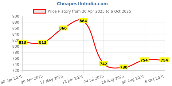 industrybuying.com ANALOG DEVICES Real Time Clocks ELAPSED TIME RECORDER, 2.5V-5.5V, SOIC-8, DS1683S+T&R analog devices Price History Graph from 30 Apr 2025 to 6 Oct 2025