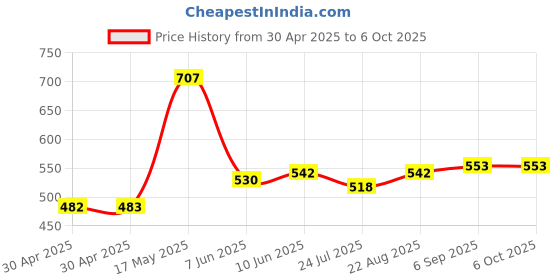 industrybuying.com ANALOG DEVICES Real Time Clocks IC, REAL TIME CLK, 12/24 HR, I2C, SOIC-8, DS1337S+ analog devices Price History Graph from 30 Apr 2025 to 6 Oct 2025
