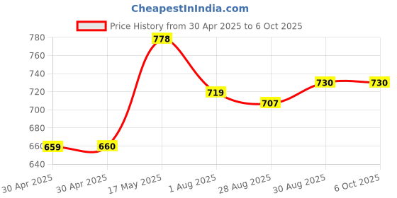 industrybuying.com ANALOG DEVICES Real Time Clocks IC, RTC, BCD, SOIC-8, DS1340Z-33+ analog devices Price History Graph from 30 Apr 2025 to 6 Oct 2025
