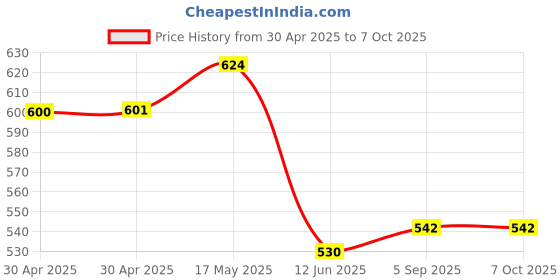 industrybuying.com ANALOG DEVICES Real Time Clocks IC, RTC, I2C, SMD, 1337, MSOP8, DS1337U+ analog devices Price History Graph from 30 Apr 2025 to 7 Oct 2025