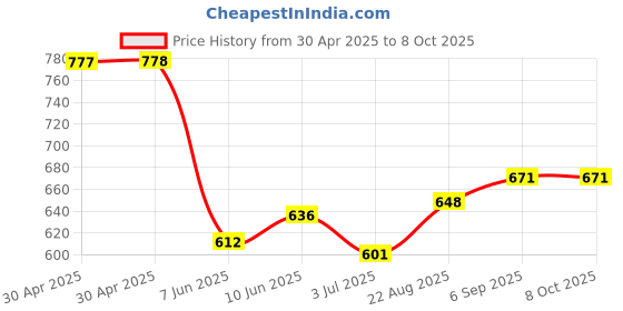 industrybuying.com ANALOG DEVICES Real Time Clocks IC, RTC TRICKLE CHARGE, 1302, SOIC8, DS1302Z+ analog devices Price History Graph from 30 Apr 2025 to 6 Oct 2025