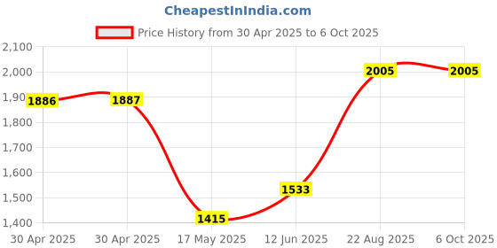 industrybuying.com ANALOG DEVICES Real Time Clocks IC, RTC W/RAM, 128 BYTE, 5V, 24EDIP, DS12887A+ analog devices Price History Graph from 30 Apr 2025 to 6 Oct 2025