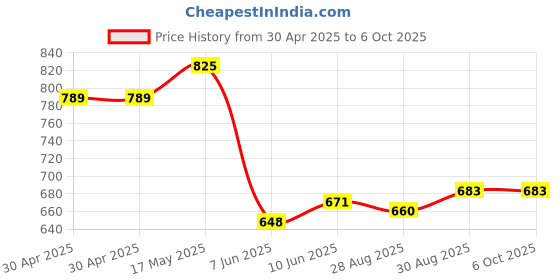 industrybuying.com ANALOG DEVICES Real Time Clocks IC, TRICKLE CHARGE RTC, 1302, DIP8, DS1302+ analog devices Price History Graph from 30 Apr 2025 to 6 Oct 2025