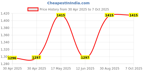 industrybuying.com ANALOG DEVICES Real Time Clocks REAL TIME CLOCK, 2.3V TO 4.5V, SOIC-8, DS3232MZ+TRL analog devices Price History Graph from 30 Apr 2025 to 6 Oct 2025