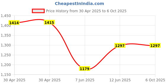 industrybuying.com ANALOG DEVICES Real Time Clocks REAL TIME CLOCK, 2.97V TO 5.5V, SOIC-16, DS1339C-33# analog devices Price History Graph from 30 Apr 2025 to 6 Oct 2025