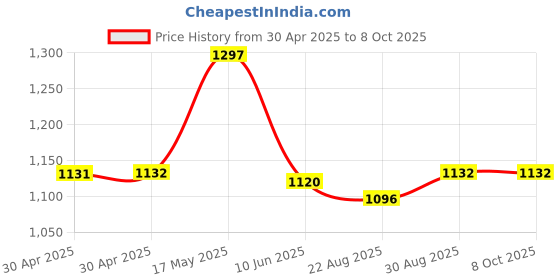 industrybuying.com ANALOG DEVICES Real Time Clocks REAL TIME CLOCK, 3.3V, I2C, NSOIC-16, DS1338C-33# analog devices Price History Graph from 30 Apr 2025 to 7 Oct 2025