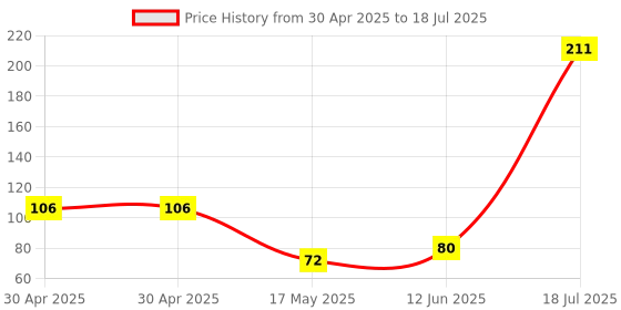 industrybuying.com ANALOG DEVICES Real Time Clocks REAL TIME CLOCK, -40 TO 85DEG C, MAX31342EWA+ analog devices Price History Graph from 30 Apr 2025 to 18 Jul 2025