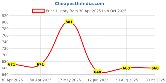 industrybuying.com ANALOG DEVICES Real Time Clocks REAL TIME CLOCK, 4.5V TO 5.5V, SOIC-8, DS1307Z+ analog devices Price History Graph from 30 Apr 2025 to 7 Oct 2025