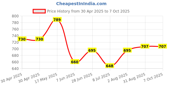 industrybuying.com ANALOG DEVICES Real Time Clocks REAL-TIME CLOCK, DS1307+ analog devices Price History Graph from 30 Apr 2025 to 6 Oct 2025