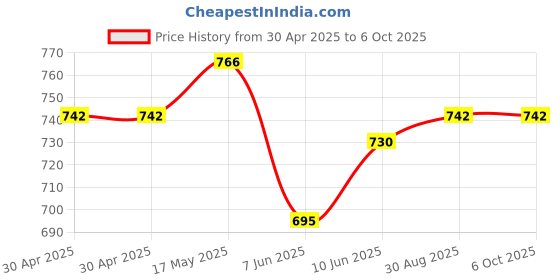 industrybuying.com ANALOG DEVICES Real Time Clocks REAL TIME CLOCK/CALENDAR, -40 TO 85DEG C, DS1340U-33+ analog devices Price History Graph from 30 Apr 2025 to 5 Oct 2025