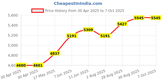industrybuying.com ANALOG DEVICES Real Time Clocks RTC, 0 TO 70DEG C, POWERCAP-34, DS1744P-70+ analog devices Price History Graph from 30 Apr 2025 to 6 Oct 2025