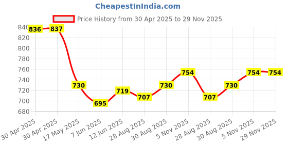 industrybuying.com ANALOG DEVICES Real Time Clocks RTC, 56B NVRAM, I2C, 1338, SOIC8, DS1338Z-33+ analog devices Price History Graph from 30 Apr 2025 to 29 Nov 2025
