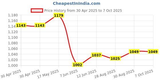 industrybuying.com ANALOG DEVICES Real Time Clocks RTC, 96BYTE, NVRAM, SPI / 3WIRE, 16DIP, DS1306+ analog devices Price History Graph from 30 Apr 2025 to 7 Oct 2025