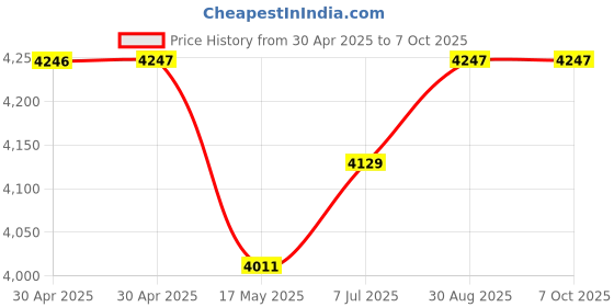 industrybuying.com ANALOG DEVICES Real Time Clocks RTC, BYTEWIDE, 3.6V, PWRCP-34, DS1744WP-120+ analog devices Price History Graph from 30 Apr 2025 to 7 Oct 2025
