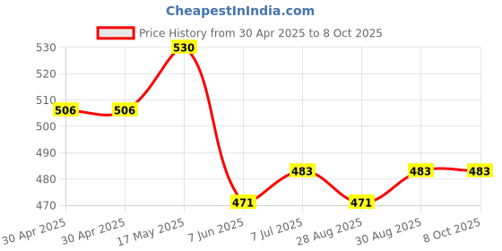 industrybuying.com ANALOG DEVICES Real Time Clocks RTC, D-D-M-Y, HH:MM:SS, NSOIC-8, DS1337S+T&R analog devices Price History Graph from 30 Apr 2025 to 7 Oct 2025