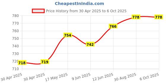 industrybuying.com ANALOG DEVICES Real Time Clocks RTC, D-D-M-Y, HH:MM:SS, NSOIC-8, DS1340Z-18+ analog devices Price History Graph from 30 Apr 2025 to 6 Oct 2025