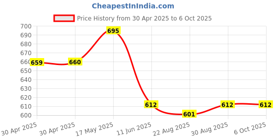 industrybuying.com ANALOG DEVICES Real Time Clocks RTC, D-D-M-Y, HH:MM:SS, NSOIC-8, DS1340Z-3+ analog devices Price History Graph from 30 Apr 2025 to 5 Oct 2025