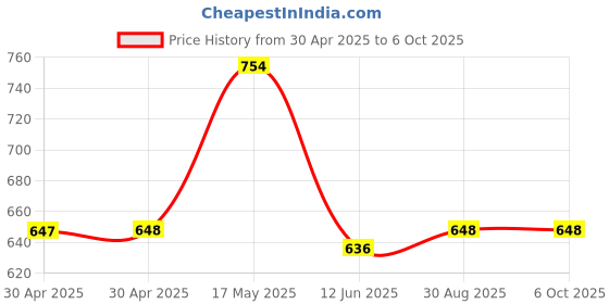 industrybuying.com ANALOG DEVICES Real Time Clocks RTC, D-D-M-Y, HH:MM:SS, NSOIC-8, DS1340Z-33+T&R analog devices Price History Graph from 30 Apr 2025 to 6 Oct 2025