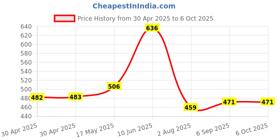 industrybuying.com ANALOG DEVICES Real Time Clocks RTC, D-D-M-Y, HH:MM:SS, USOP-8, DS1337U+T&R analog devices Price History Graph from 30 Apr 2025 to 6 Oct 2025