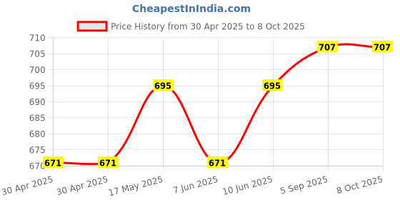 industrybuying.com ANALOG DEVICES Real Time Clocks RTC, D-D-M-Y, HH:MM:SS, USOP-8, DS1339AU+ analog devices Price History Graph from 30 Apr 2025 to 7 Oct 2025