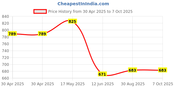 industrybuying.com ANALOG DEVICES Real Time Clocks RTC, D-D-M-Y, HH:MM:SS, USOP-8, DS1339U-33+T&R analog devices Price History Graph from 30 Apr 2025 to 6 Oct 2025
