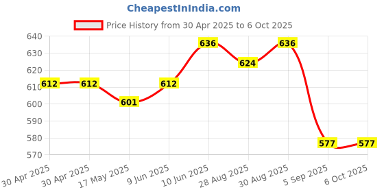 industrybuying.com ANALOG DEVICES Real Time Clocks RTC, D-D-M-Y, HH:MM:SS, USOP-8, DS1340U-33+T&R analog devices Price History Graph from 30 Apr 2025 to 6 Oct 2025