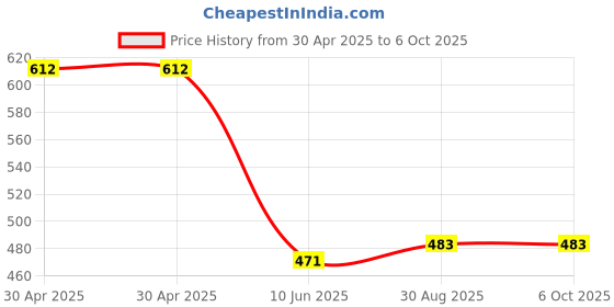 industrybuying.com ANALOG DEVICES Real Time Clocks RTC, D-D-M-Y, HH:MM:SS, USOP-8, DS1341U+T&R analog devices Price History Graph from 30 Apr 2025 to 6 Oct 2025
