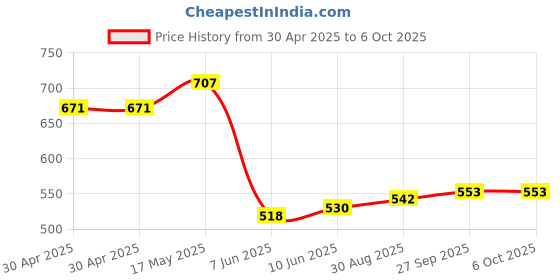 industrybuying.com ANALOG DEVICES Real Time Clocks RTC, D-D-M-Y, HH:MM:SS, USOP-8, DS1342U+ analog devices Price History Graph from 30 Apr 2025 to 6 Oct 2025