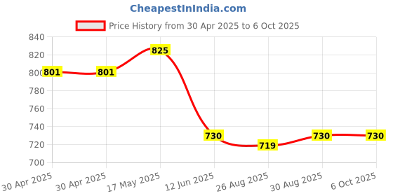 industrybuying.com ANALOG DEVICES Real Time Clocks RTC, D-D-M-Y, HH:MM:SS:HH, USOP-10, DS1390U-33+ analog devices Price History Graph from 30 Apr 2025 to 6 Oct 2025