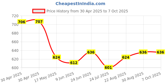 industrybuying.com ANALOG DEVICES Real Time Clocks RTC, D-D-M-Y, HH:MM:SS:HH, USOP-10, DS1390U-33+T&R analog devices Price History Graph from 30 Apr 2025 to 5 Oct 2025