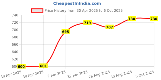 industrybuying.com ANALOG DEVICES Real Time Clocks RTC, D-D-M-Y, HH:MM:SS:HH, USOP-10, DS1391U-33+ analog devices Price History Graph from 30 Apr 2025 to 6 Oct 2025