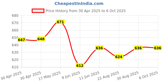industrybuying.com ANALOG DEVICES Real Time Clocks RTC, D-D-M-Y, HH:MM:SS:HH, USOP-10, DS1391U-33+T&R analog devices Price History Graph from 30 Apr 2025 to 6 Oct 2025