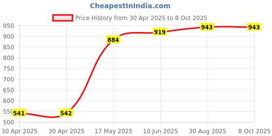 industrybuying.com ANALOG DEVICES Real Time Clocks RTC, D-D-M-Y, HH:MM:SS:HH, USOP-10, DS1392U-33+ analog devices Price History Graph from 30 Apr 2025 to 6 Oct 2025