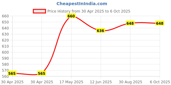 industrybuying.com ANALOG DEVICES Real Time Clocks RTC, D-D-M-Y, HH:MM:SS:HH, USOP-10, DS1394U-33+T&R analog devices Price History Graph from 30 Apr 2025 to 6 Oct 2025