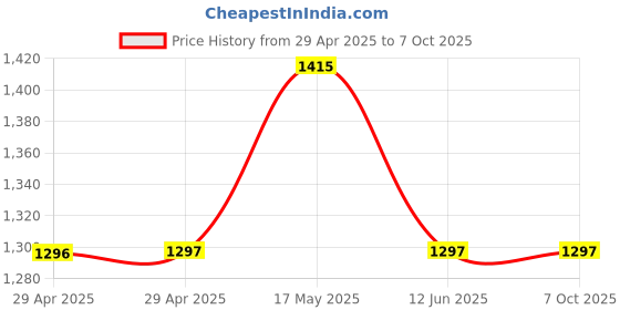 industrybuying.com ANALOG DEVICES Real Time Clocks RTC, EVENT REC, 16BIT ETC, 8SOIC, DS1678S+ analog devices Price History Graph from 29 Apr 2025 to 6 Oct 2025