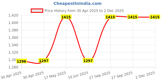 industrybuying.com ANALOG DEVICES Real Time Clocks RTC, I2C, NSOIC-8, DS3231MZ+TRL analog devices Price History Graph from 30 Apr 2025 to 1 Dec 2025