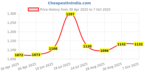 industrybuying.com ANALOG DEVICES Real Time Clocks RTC, I2C, SERIAL, 5.5V, SOIC-16, DS1338C-3# analog devices Price History Graph from 30 Apr 2025 to 6 Oct 2025