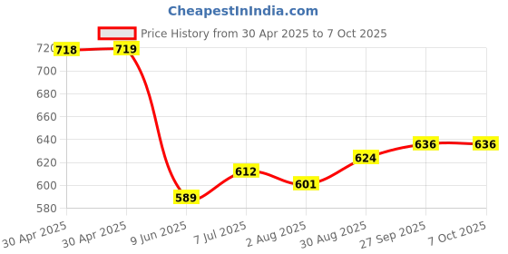 industrybuying.com ANALOG DEVICES Real Time Clocks RTC, I2C, SERIAL, 5.5V, SOIC-8, DS1307ZN+T&R analog devices Price History Graph from 30 Apr 2025 to 7 Oct 2025