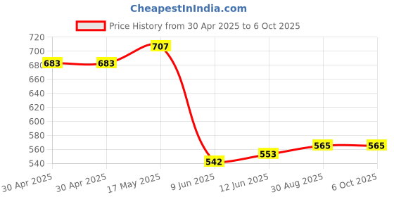 industrybuying.com ANALOG DEVICES Real Time Clocks RTC, I2C, SERIAL, 5.5V, SOIC-8, DS1307Z+T&R analog devices Price History Graph from 30 Apr 2025 to 5 Oct 2025