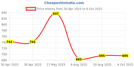 industrybuying.com ANALOG DEVICES Real Time Clocks RTC, I2C, SERIAL, 5.5V, USOP-8, DS1308U-3+ analog devices Price History Graph from 30 Apr 2025 to 6 Oct 2025