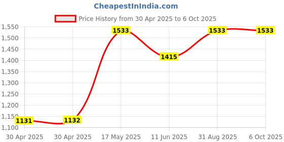 industrybuying.com ANALOG DEVICES Real Time Clocks RTC, MULTIPLEXED, 5.5V, TSSOP-24, DS1685SN-5+ analog devices Price History Graph from 30 Apr 2025 to 6 Oct 2025
