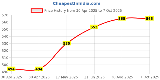 industrybuying.com ANALOG DEVICES Real Time Clocks RTC, SERIAL ALARM, LOW POWER, 1337, DS1337+ analog devices Price History Graph from 30 Apr 2025 to 6 Oct 2025