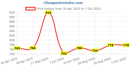 industrybuying.com ANALOG DEVICES Real Time Clocks RTC, SERIAL I2C, SMD, 1339, MSOP8, DS1339U-33+ analog devices Price History Graph from 30 Apr 2025 to 7 Oct 2025