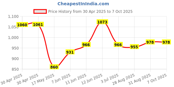industrybuying.com ANALOG DEVICES Real Time Clocks RTC, SERIAL, LOW POWER, I2C, 16SO, DS1337C# analog devices Price History Graph from 30 Apr 2025 to 7 Oct 2025