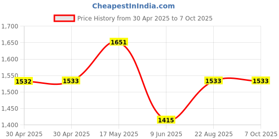 industrybuying.com ANALOG DEVICES Real Time Clocks RTC, SERIAL, SPI, 5.5V, SOIC-20, DS3234SN#T&R analog devices Price History Graph from 30 Apr 2025 to 6 Oct 2025