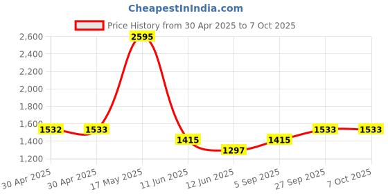 industrybuying.com ANALOG DEVICES Real Time Clocks RTC, SERIAL, SPI, 5.5V, SOIC-20, DS3234S#T&R analog devices Price History Graph from 30 Apr 2025 to 6 Oct 2025