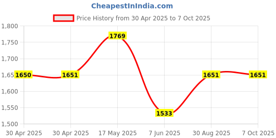 industrybuying.com ANALOG DEVICES Real Time Clocks RTC, TCXO, +/-2PPM, I2C, 16SOIC, DS3231S# analog devices Price History Graph from 30 Apr 2025 to 7 Oct 2025