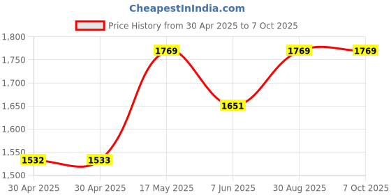 industrybuying.com ANALOG DEVICES Real Time Clocks RTC, TCXO, +/-2PPM, SPI, 20SOIC, DS3234SN# analog devices Price History Graph from 30 Apr 2025 to 6 Oct 2025
