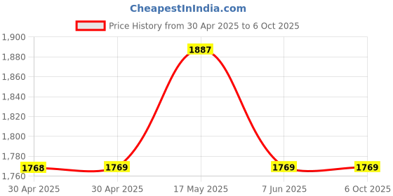 industrybuying.com ANALOG DEVICES Real Time Clocks RTC, TCXO, CRYSTAL, 3.3V, 16SOIC, DS3231SN# analog devices Price History Graph from 30 Apr 2025 to 6 Oct 2025