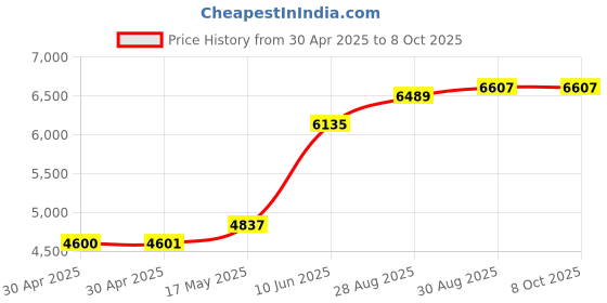 industrybuying.com ANALOG DEVICES Real Time Clocks RTC W/ NV SRAM, 128KB, EDIP-32, DS1746-70+ analog devices Price History Graph from 30 Apr 2025 to 6 Oct 2025